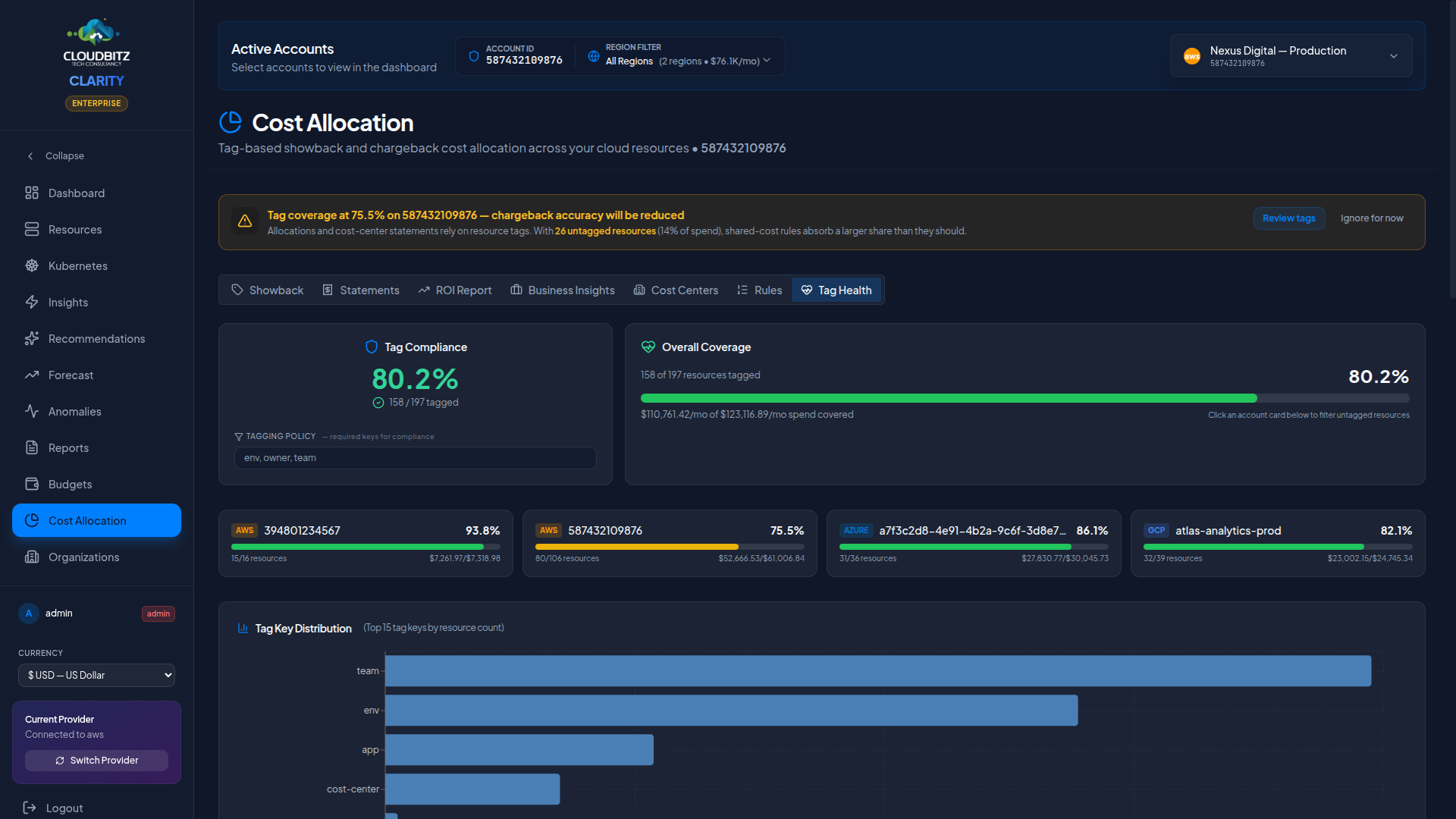 Tag Health — compliance score, per-account coverage, tag distribution, and untagged-resources explorer